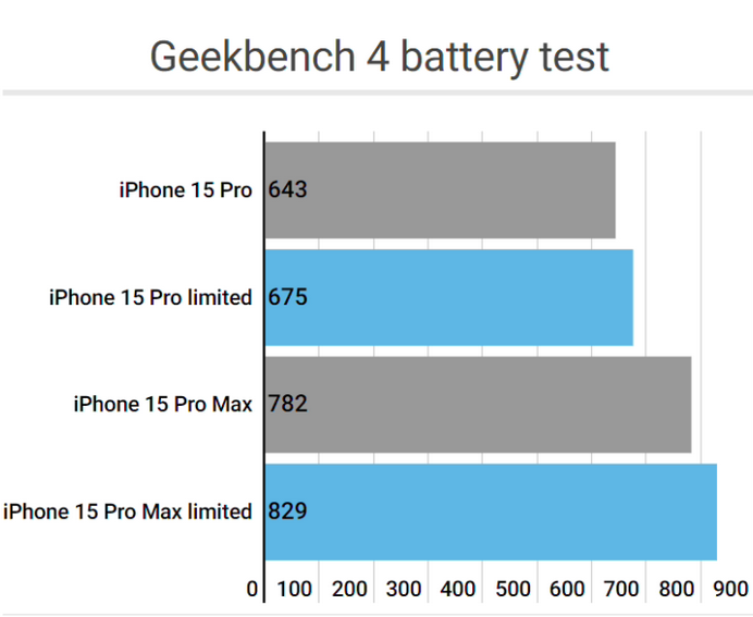 华坪apple维修站iPhone15Pro的ProMotion高刷功能耗电吗