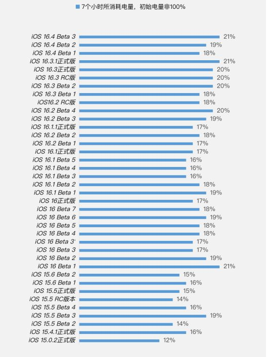 华坪苹果手机维修分享iOS 16.4 Beta 3续航跑分等测试结果汇总 