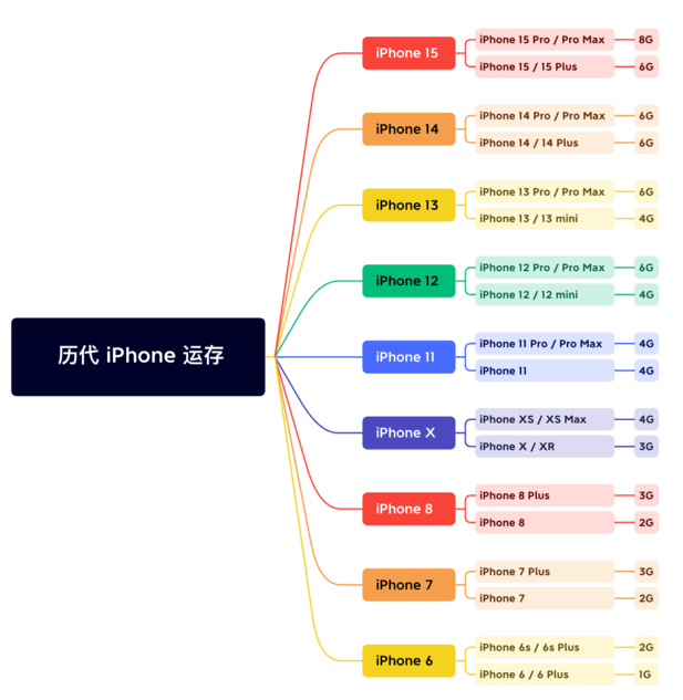 华坪苹果维修网点分享苹果历代iPhone运存汇总 