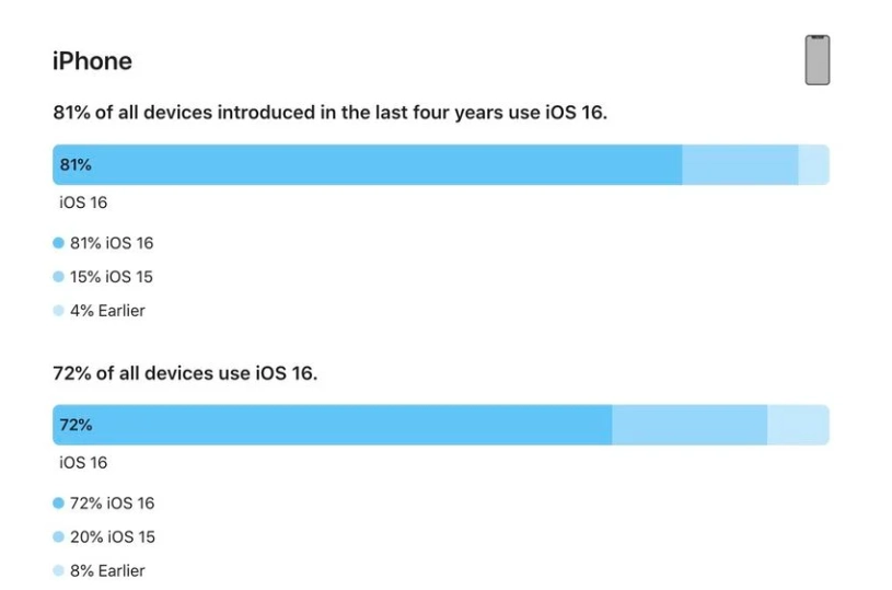 华坪苹果手机维修分享iOS 16 / iPadOS 16 安装率 