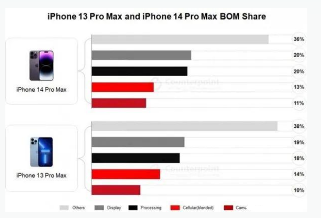 华坪苹果手机维修分享iPhone 14 Pro的成本和利润 