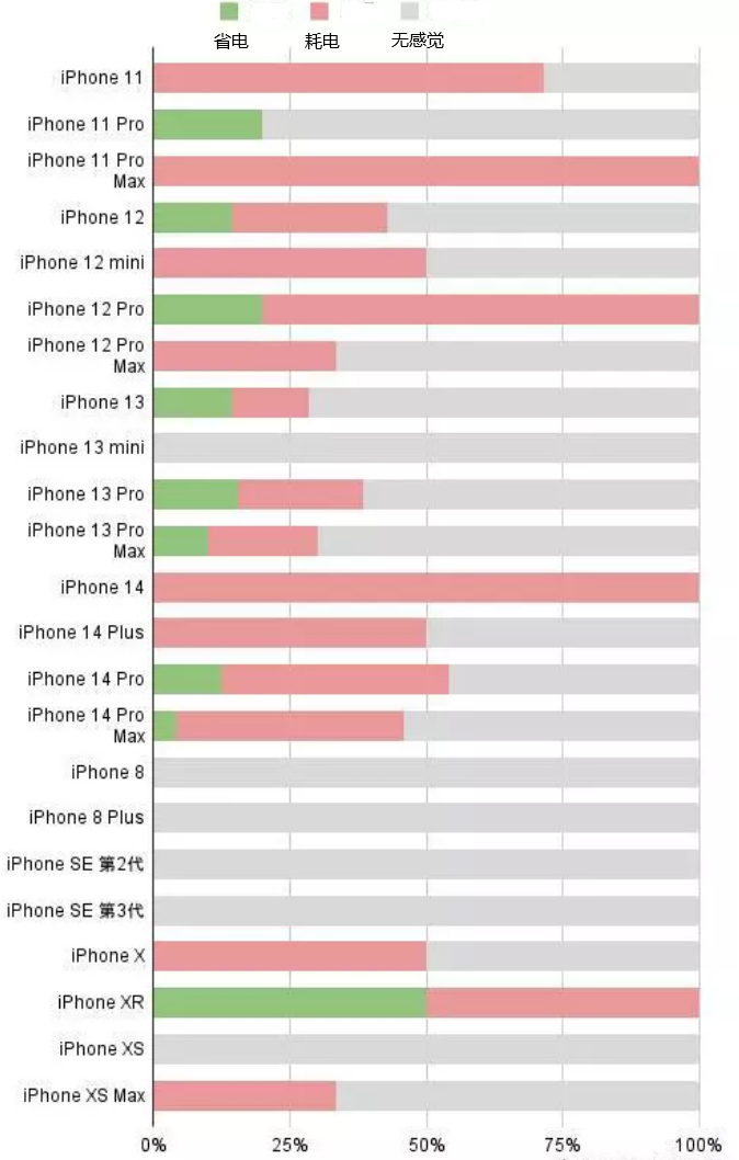 华坪苹果手机维修分享iOS16.2太耗电怎么办？iOS16.2续航不好可以降级吗？ 